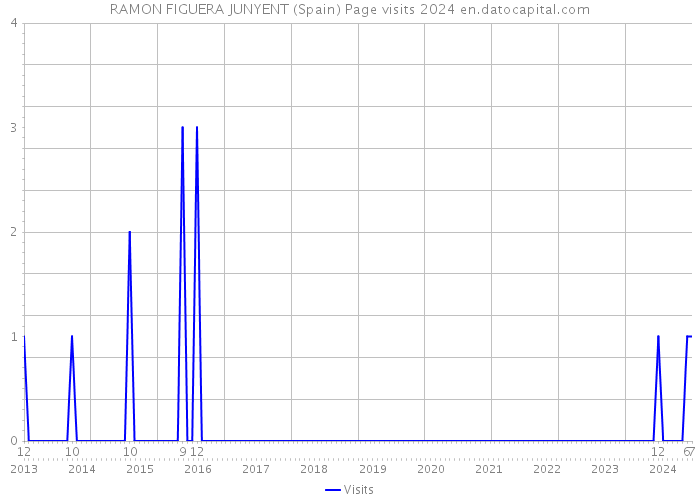 RAMON FIGUERA JUNYENT (Spain) Page visits 2024 