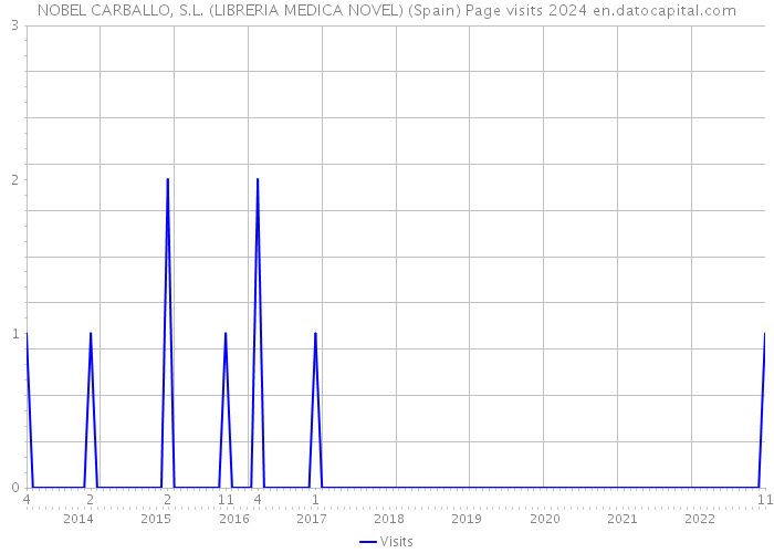 NOBEL CARBALLO, S.L. (LIBRERIA MEDICA NOVEL) (Spain) Page visits 2024 