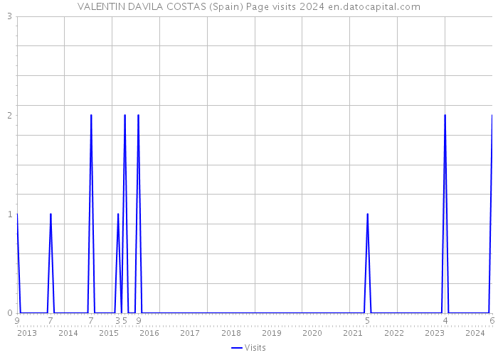 VALENTIN DAVILA COSTAS (Spain) Page visits 2024 