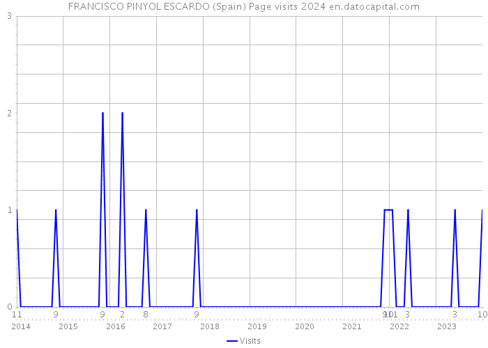 FRANCISCO PINYOL ESCARDO (Spain) Page visits 2024 
