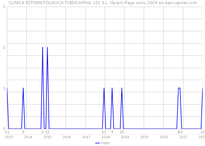 CLINICA ESTOMATOLOGICA FUENCARRAL 101 S.L. (Spain) Page visits 2024 