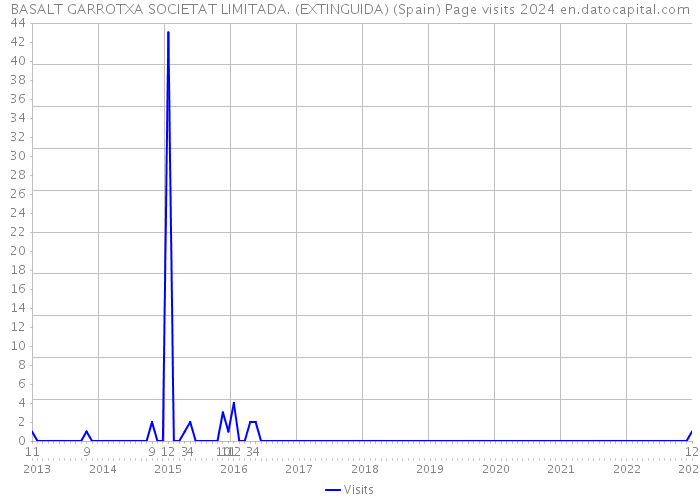BASALT GARROTXA SOCIETAT LIMITADA. (EXTINGUIDA) (Spain) Page visits 2024 