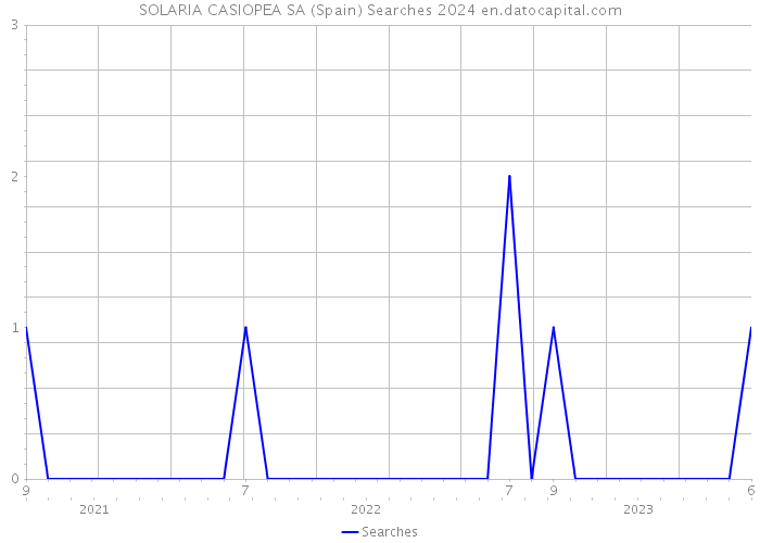 SOLARIA CASIOPEA SA (Spain) Searches 2024 