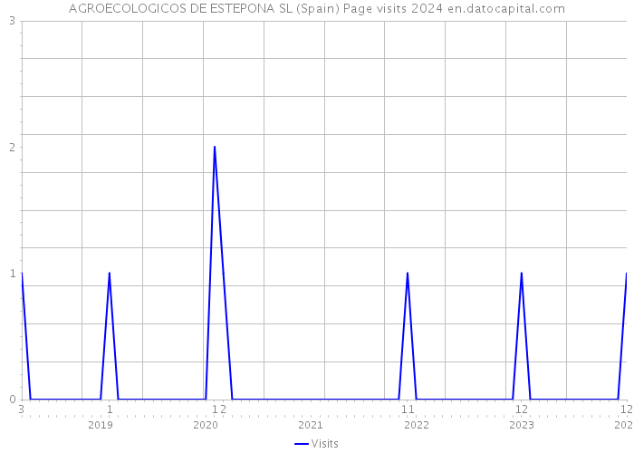 AGROECOLOGICOS DE ESTEPONA SL (Spain) Page visits 2024 