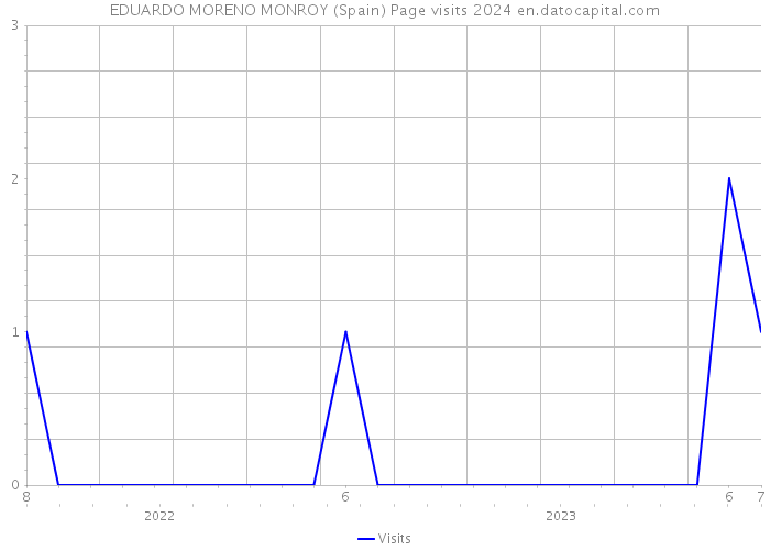 EDUARDO MORENO MONROY (Spain) Page visits 2024 