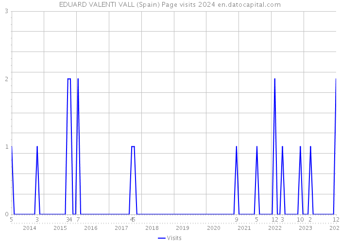 EDUARD VALENTI VALL (Spain) Page visits 2024 