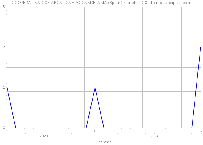 COOPERATIVA COMARCAL CAMPO CANDELARIA (Spain) Searches 2024 