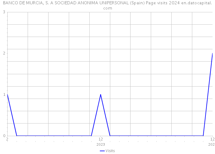 BANCO DE MURCIA, S. A SOCIEDAD ANONIMA UNIPERSONAL (Spain) Page visits 2024 