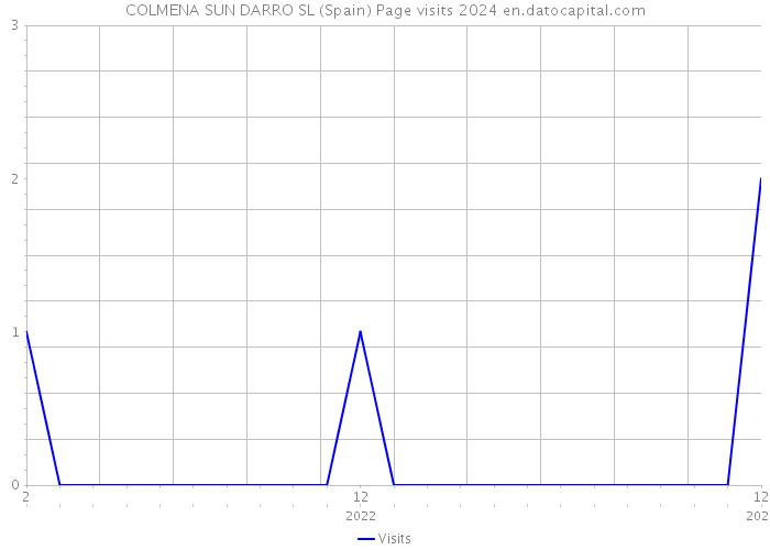COLMENA SUN DARRO SL (Spain) Page visits 2024 
