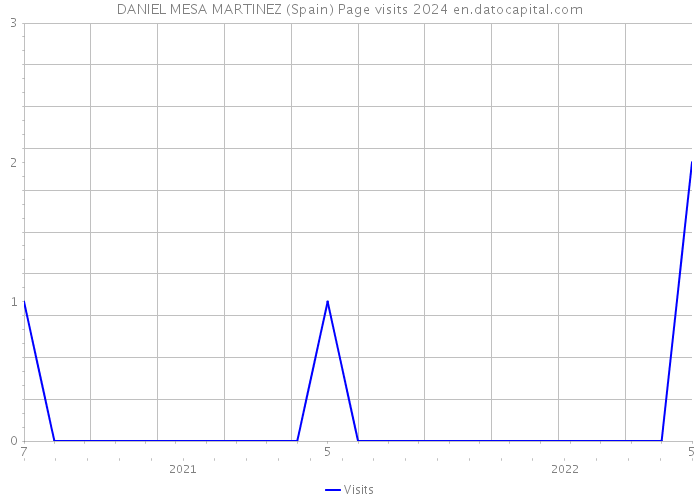 DANIEL MESA MARTINEZ (Spain) Page visits 2024 