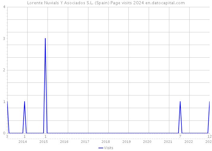 Lorente Nuvials Y Asociados S.L. (Spain) Page visits 2024 