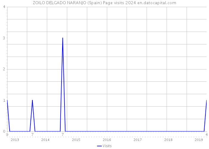 ZOILO DELGADO NARANJO (Spain) Page visits 2024 
