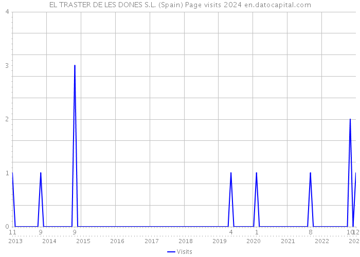 EL TRASTER DE LES DONES S.L. (Spain) Page visits 2024 