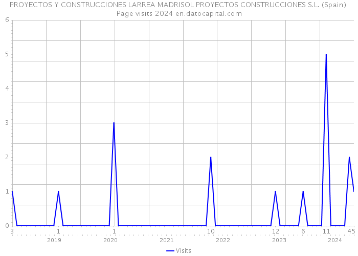 PROYECTOS Y CONSTRUCCIONES LARREA MADRISOL PROYECTOS CONSTRUCCIONES S.L. (Spain) Page visits 2024 