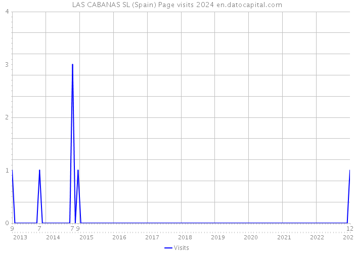 LAS CABANAS SL (Spain) Page visits 2024 