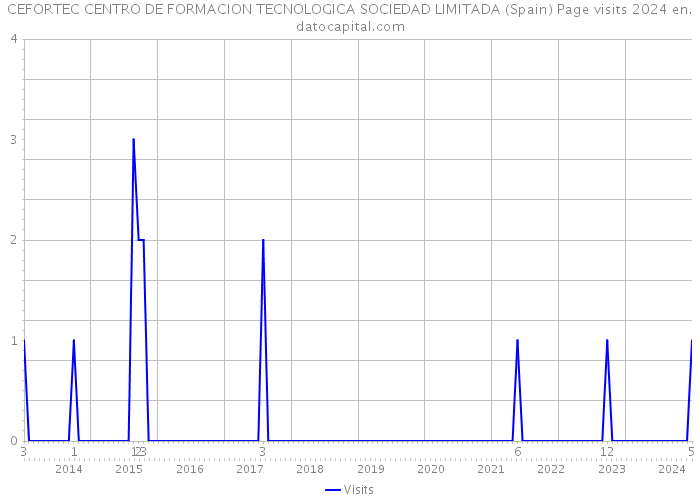 CEFORTEC CENTRO DE FORMACION TECNOLOGICA SOCIEDAD LIMITADA (Spain) Page visits 2024 