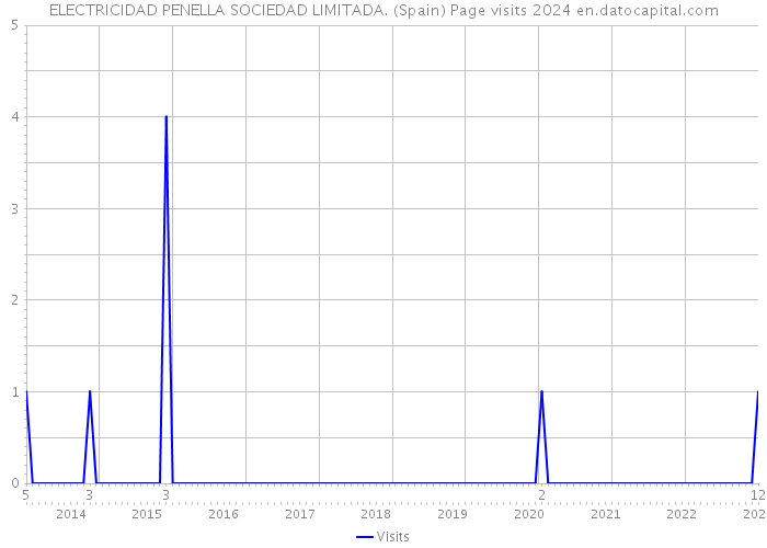 ELECTRICIDAD PENELLA SOCIEDAD LIMITADA. (Spain) Page visits 2024 