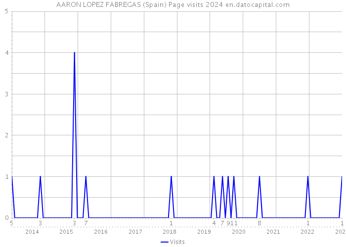 AARON LOPEZ FABREGAS (Spain) Page visits 2024 