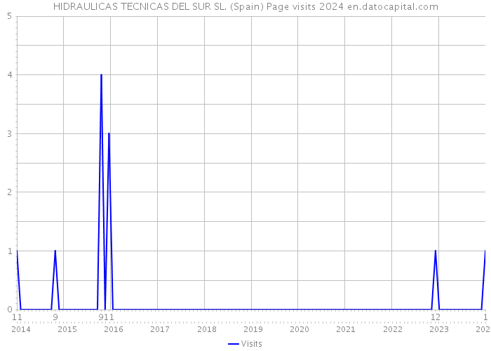 HIDRAULICAS TECNICAS DEL SUR SL. (Spain) Page visits 2024 