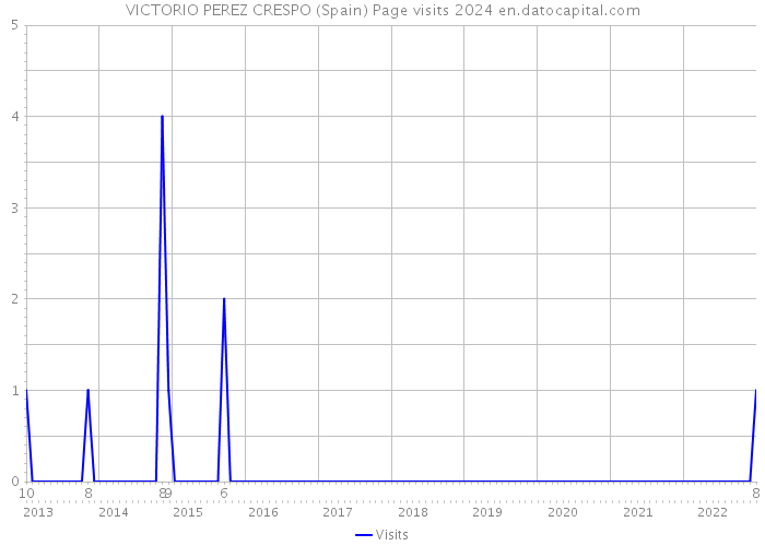 VICTORIO PEREZ CRESPO (Spain) Page visits 2024 
