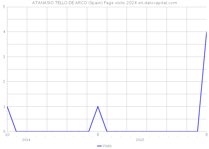 ATANASIO TELLO DE ARCO (Spain) Page visits 2024 
