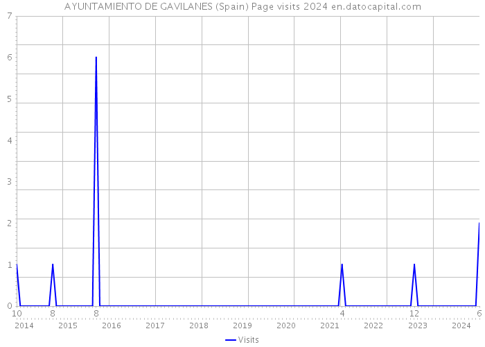 AYUNTAMIENTO DE GAVILANES (Spain) Page visits 2024 