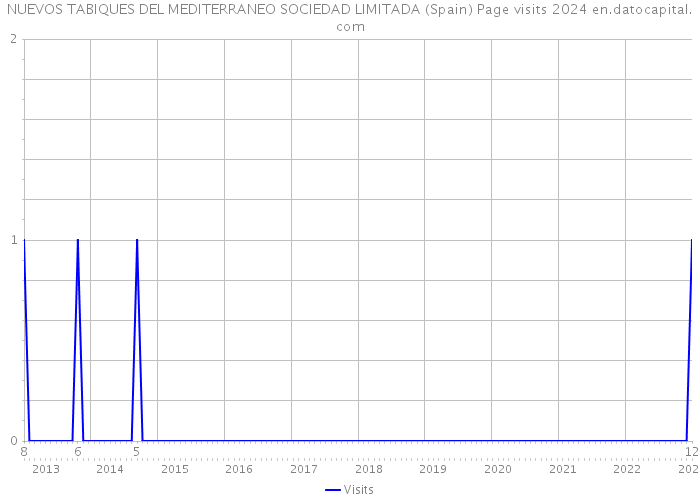 NUEVOS TABIQUES DEL MEDITERRANEO SOCIEDAD LIMITADA (Spain) Page visits 2024 