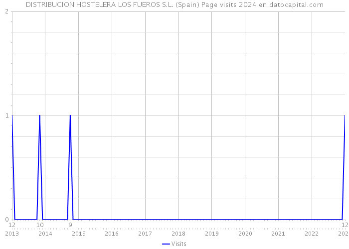 DISTRIBUCION HOSTELERA LOS FUEROS S.L. (Spain) Page visits 2024 