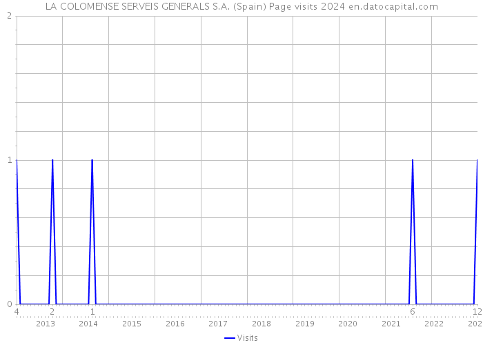 LA COLOMENSE SERVEIS GENERALS S.A. (Spain) Page visits 2024 