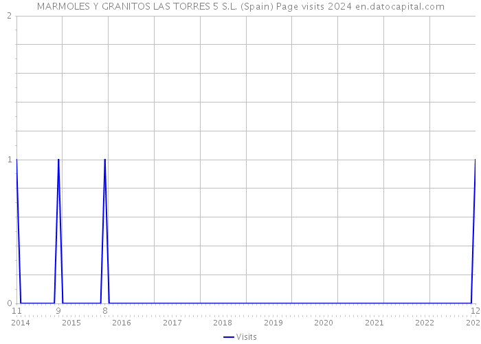 MARMOLES Y GRANITOS LAS TORRES 5 S.L. (Spain) Page visits 2024 