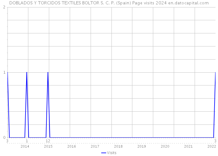 DOBLADOS Y TORCIDOS TEXTILES BOLTOR S. C. P. (Spain) Page visits 2024 
