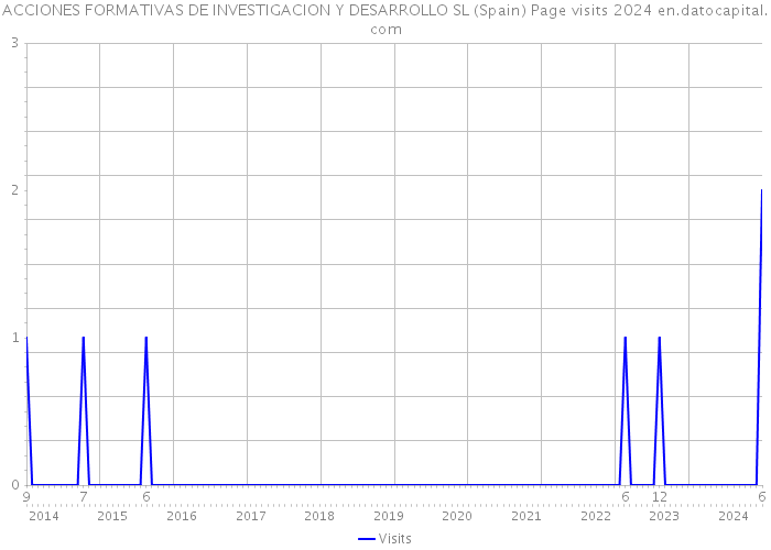 ACCIONES FORMATIVAS DE INVESTIGACION Y DESARROLLO SL (Spain) Page visits 2024 