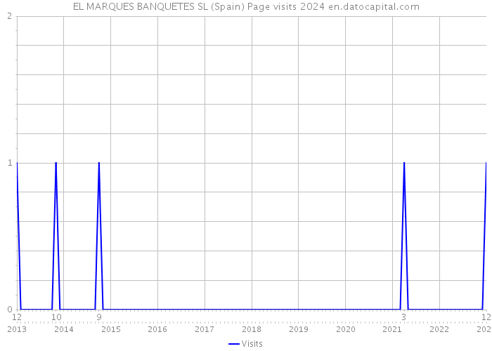 EL MARQUES BANQUETES SL (Spain) Page visits 2024 
