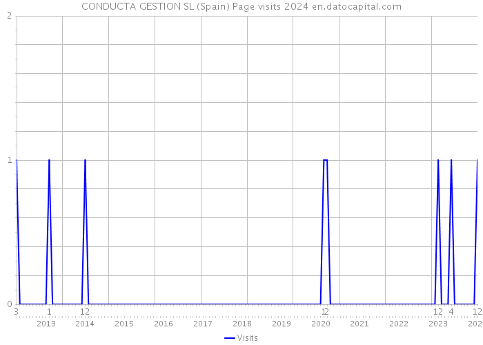 CONDUCTA GESTION SL (Spain) Page visits 2024 