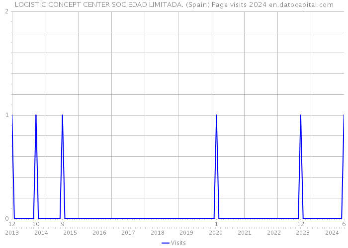 LOGISTIC CONCEPT CENTER SOCIEDAD LIMITADA. (Spain) Page visits 2024 