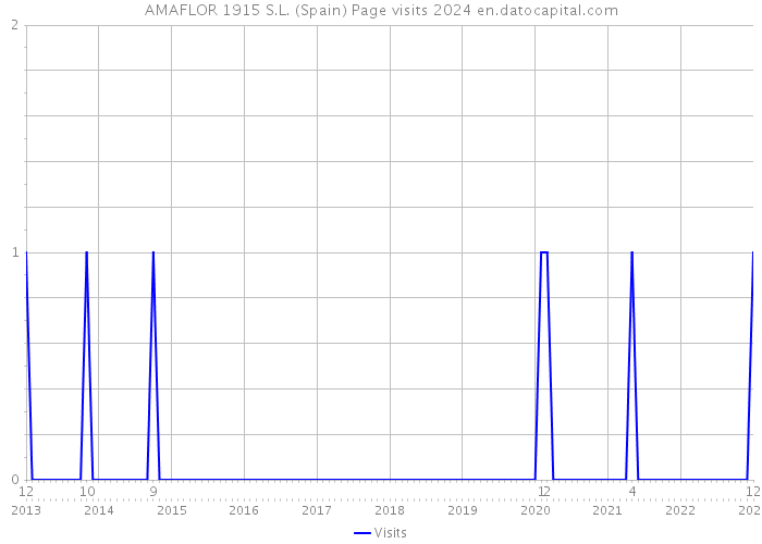 AMAFLOR 1915 S.L. (Spain) Page visits 2024 