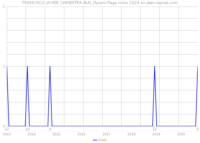 FRANCISCO JAVIER CHINESTRA BUIL (Spain) Page visits 2024 
