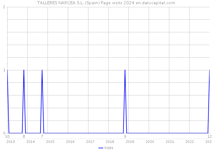 TALLERES NARCEA S.L. (Spain) Page visits 2024 