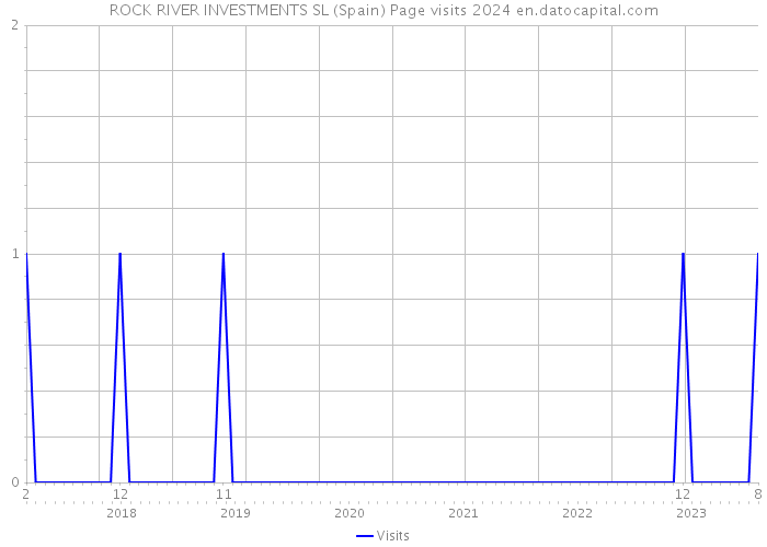 ROCK RIVER INVESTMENTS SL (Spain) Page visits 2024 