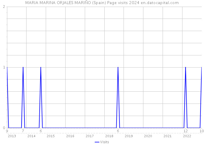 MARIA MARINA ORJALES MARIÑO (Spain) Page visits 2024 