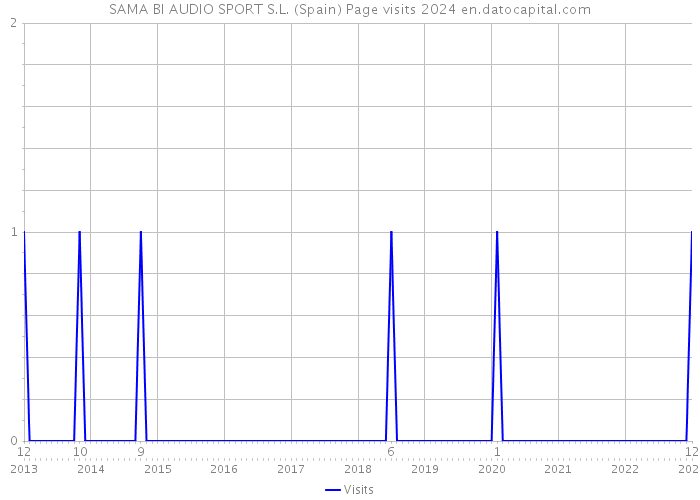 SAMA BI AUDIO SPORT S.L. (Spain) Page visits 2024 