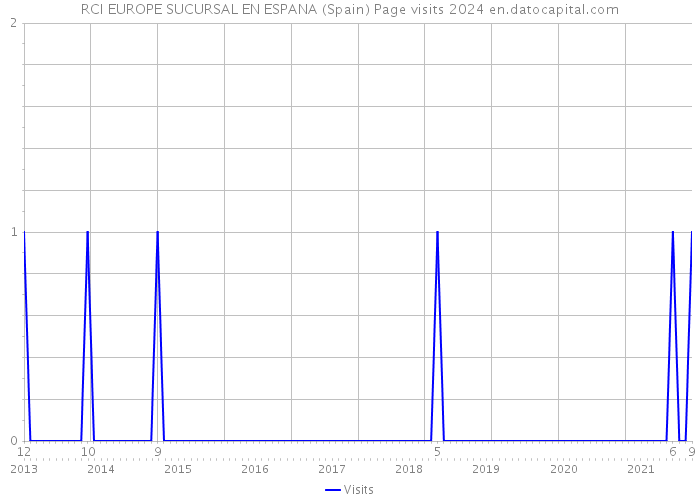 RCI EUROPE SUCURSAL EN ESPANA (Spain) Page visits 2024 