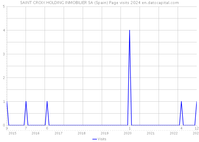 SAINT CROIX HOLDING INMOBILIER SA (Spain) Page visits 2024 