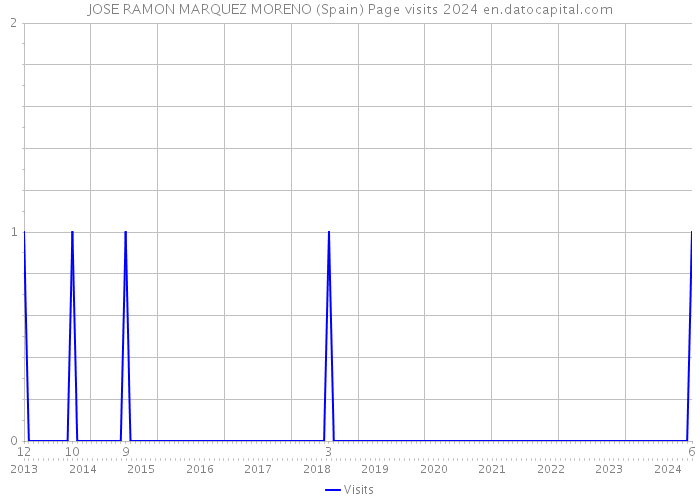 JOSE RAMON MARQUEZ MORENO (Spain) Page visits 2024 