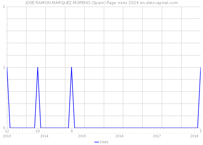 JOSE RAMON MARQUEZ MORENO (Spain) Page visits 2024 