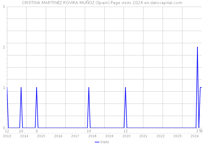 CRISTINA MARTINEZ ROVIRA MUÑOZ (Spain) Page visits 2024 