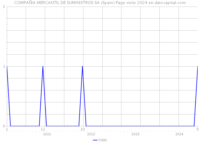 COMPAÑIA MERCANTIL DE SUMINISTROS SA (Spain) Page visits 2024 