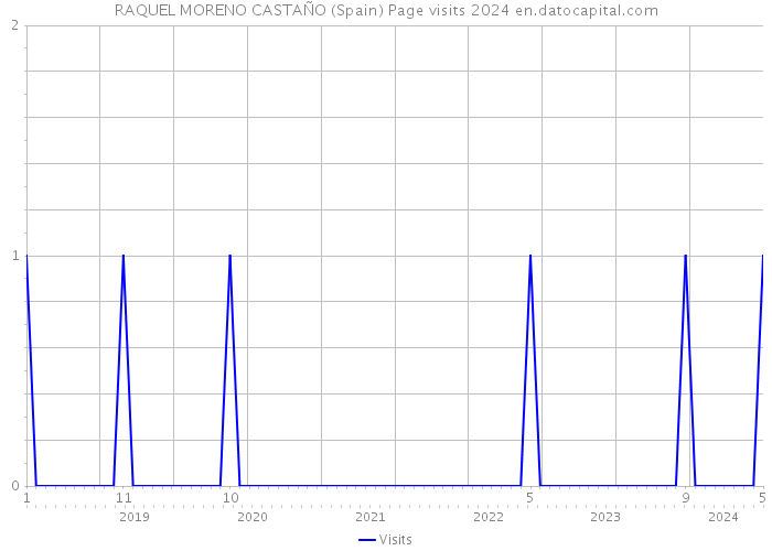 RAQUEL MORENO CASTAÑO (Spain) Page visits 2024 