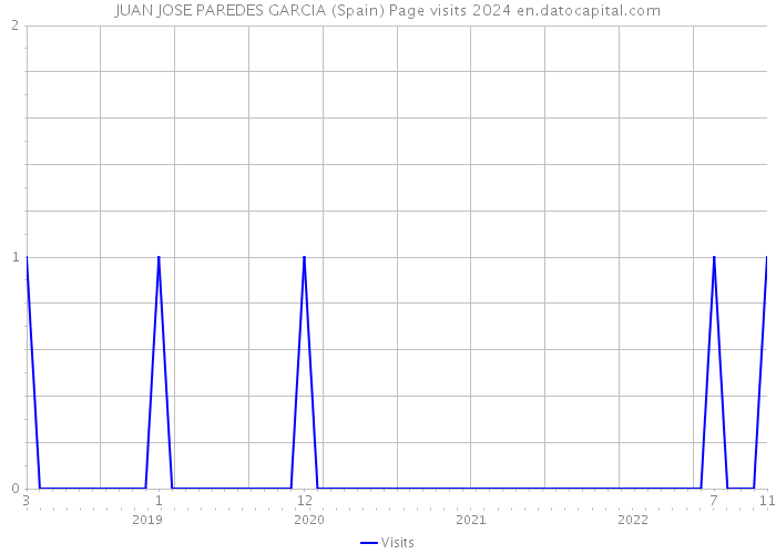 JUAN JOSE PAREDES GARCIA (Spain) Page visits 2024 