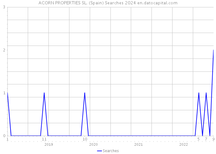 ACORN PROPERTIES SL. (Spain) Searches 2024 